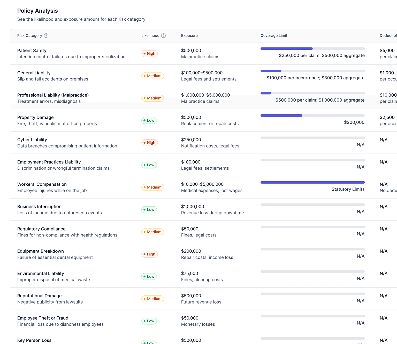Identify Gaps in Coverage